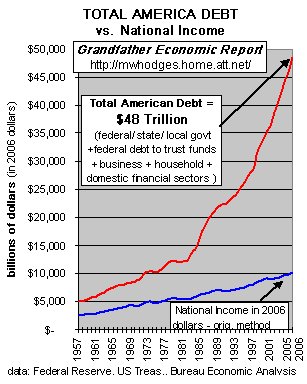 Trend national debt vs national income