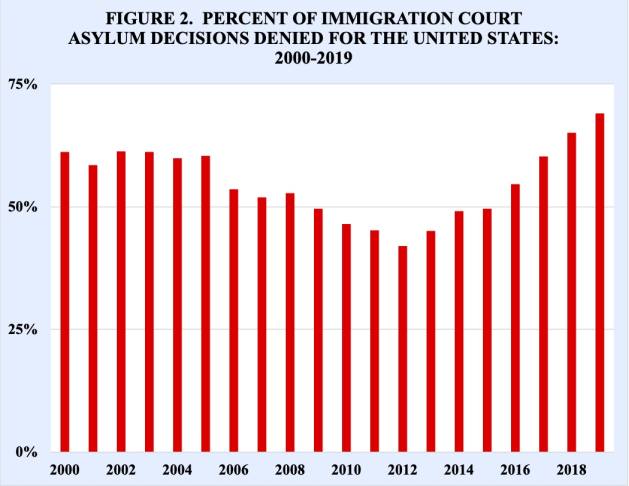Porcentaje de decisiones de asilo de los tribunales de inmigración denegatorias para Estados Unidos: 2000-2019. Fuente: TRAC Immigration