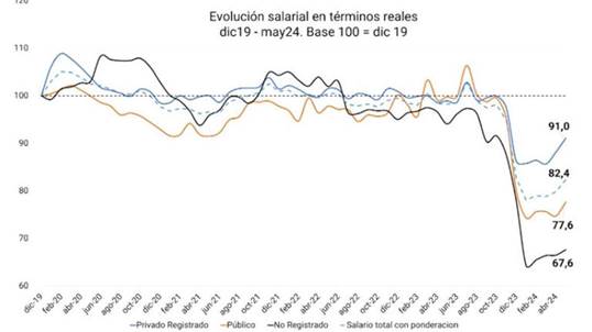 Fuente: CEPA en base a INDEC